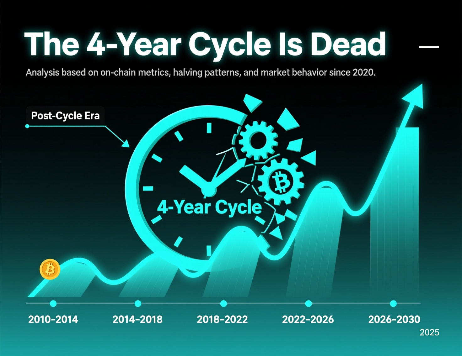 bitcoin-four-year-cycle-is-dead-analysis.jpg “Chart illustrating why the bitcoin four-year cycle is dead”
