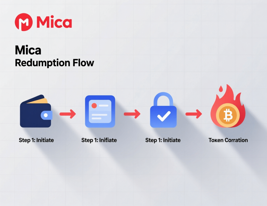 European Commission says existing rules address stablecoin risks 2 “Diagram of cross-entity redemption flows under MiCA”
