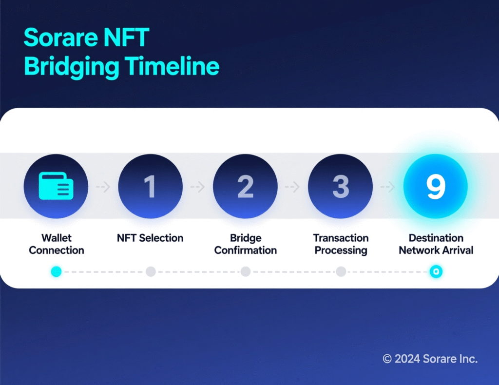 Timeline of Sorare NFT bridging from StarkEx to Solana