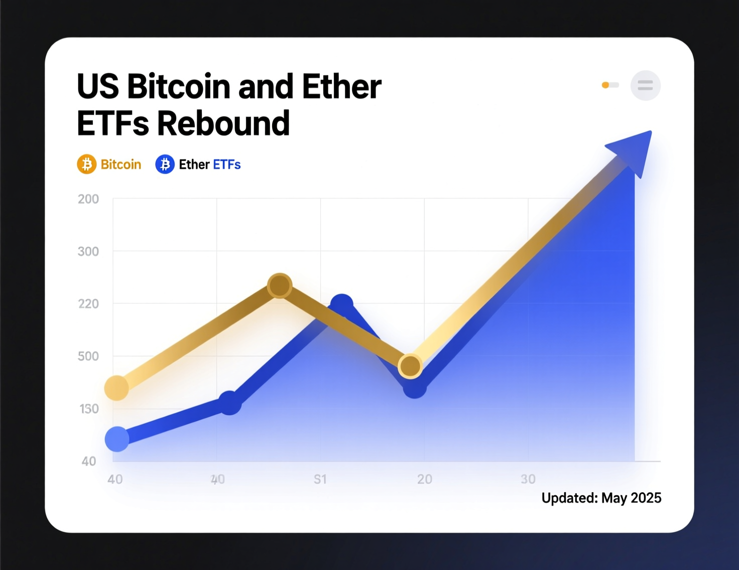 us-bitcoin-and-ether-etfs-rebound-chart.png “US Bitcoin and Ether ETFs rebound” inflow chart