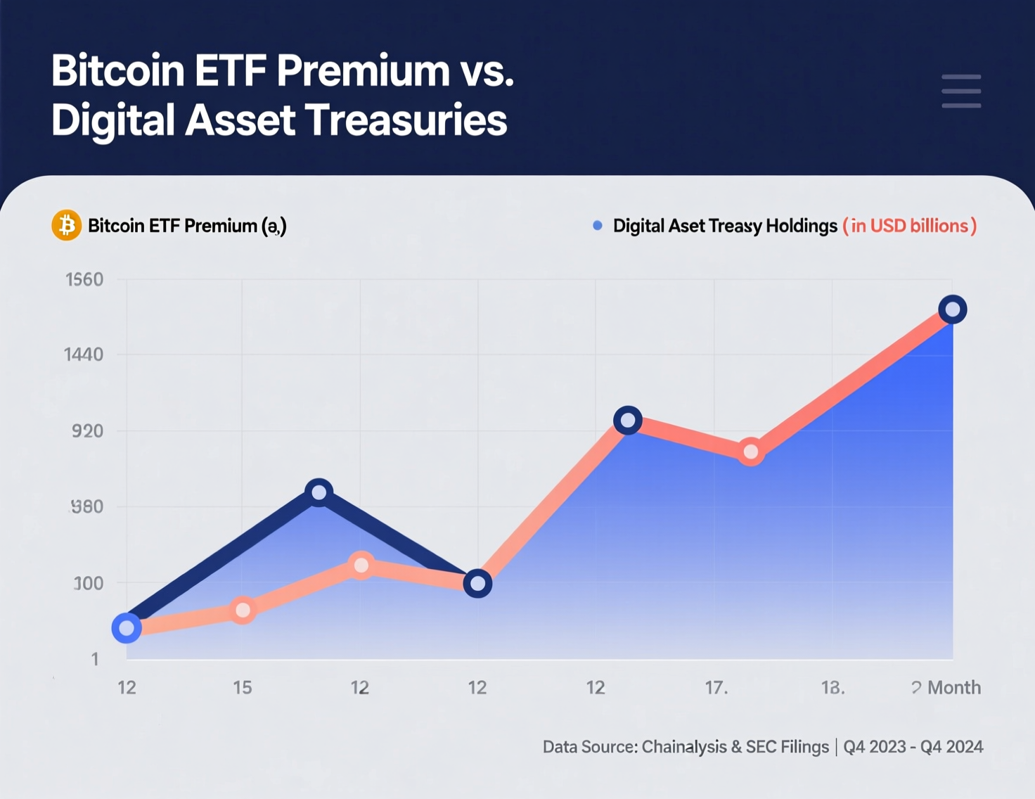 digital-asset-treasuries-vs-bitcoin-etfs-premium-chart.png “digital asset treasuries vs bitcoin ETFs premium to NAV over time”