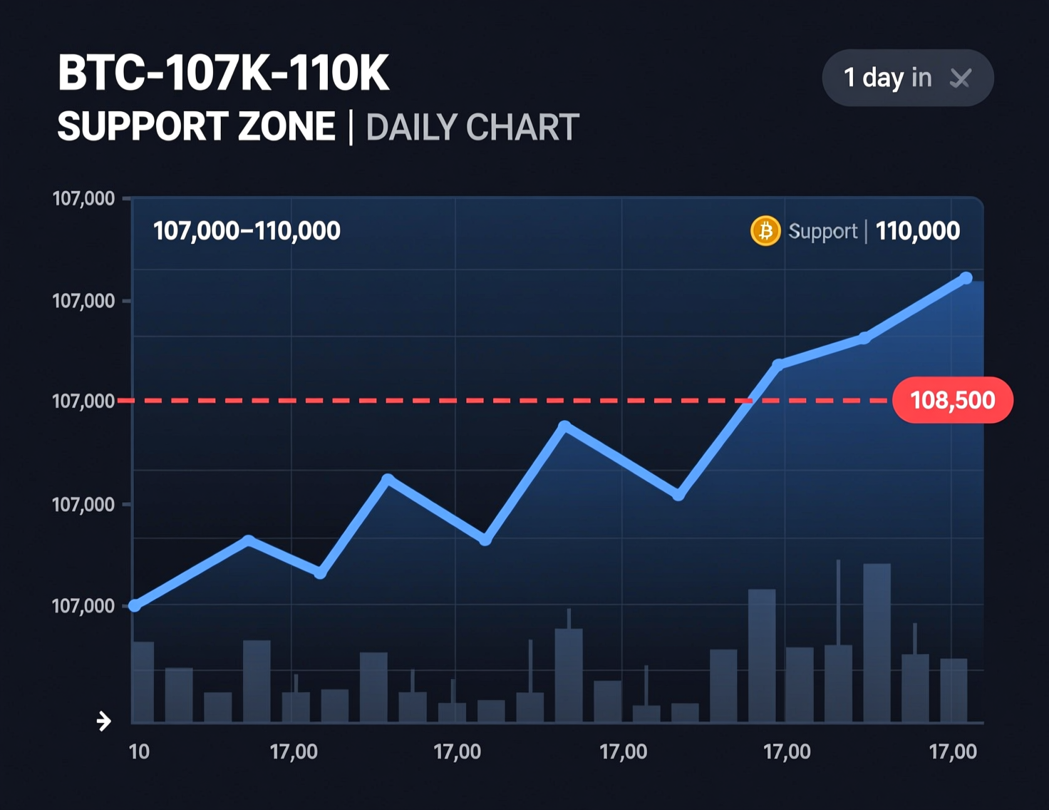 btc-107k-110k-support-zone-daily-chart.png “BTC 107K-110K support zone highlighted on daily chart”