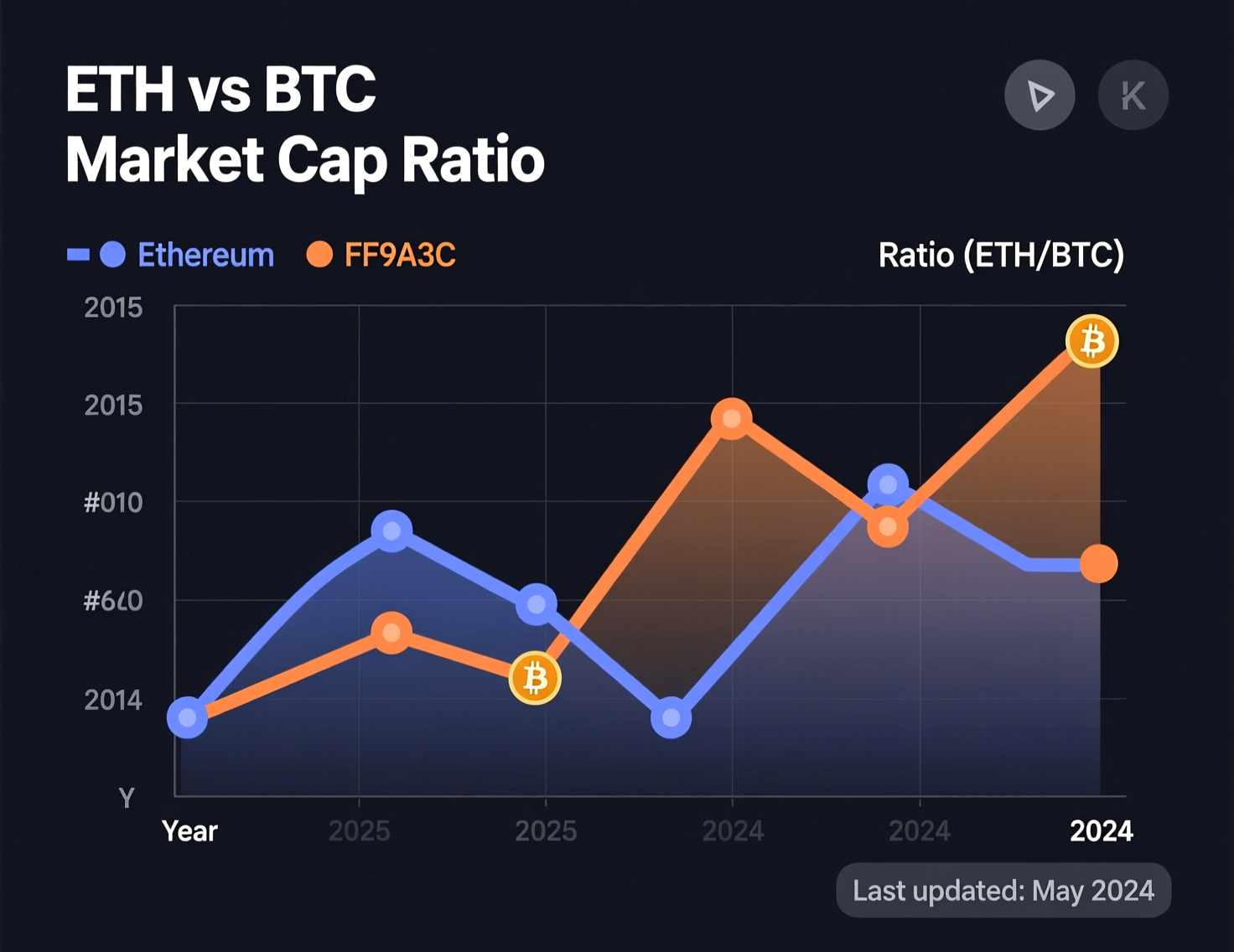 ETH vs. BTC market cap ratio chart, Oct. 2025
