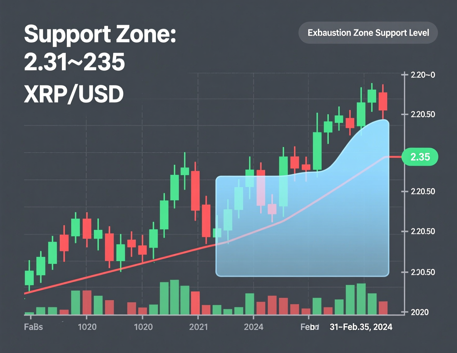Chart showing XRP exhaustion zone support 2.31-2.35 with $2.47 cap