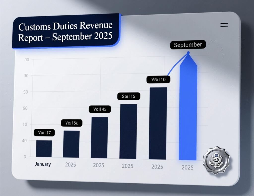 “Customs duties surge in September 2025”