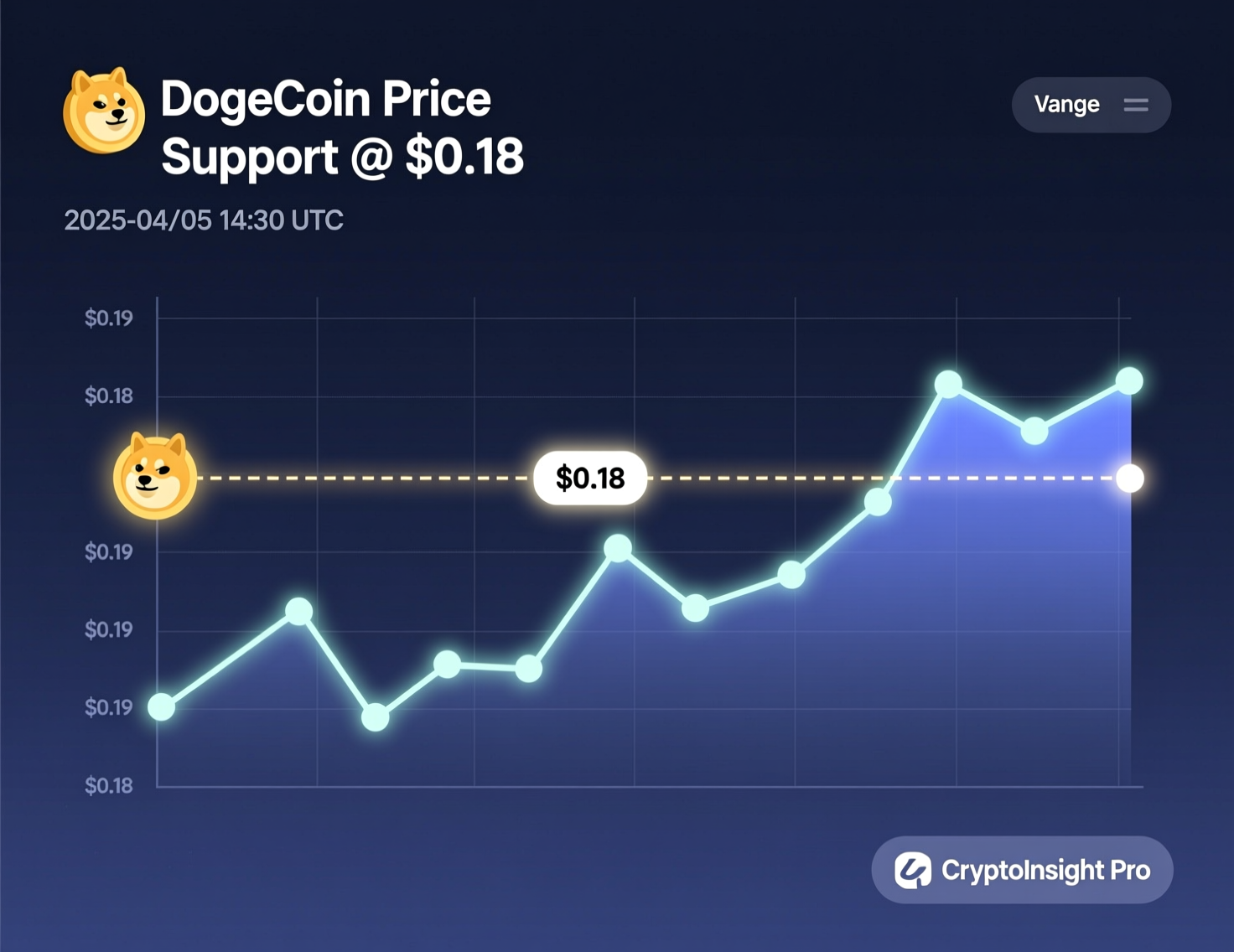 “Dogecoin price support at $0.18 range chart”