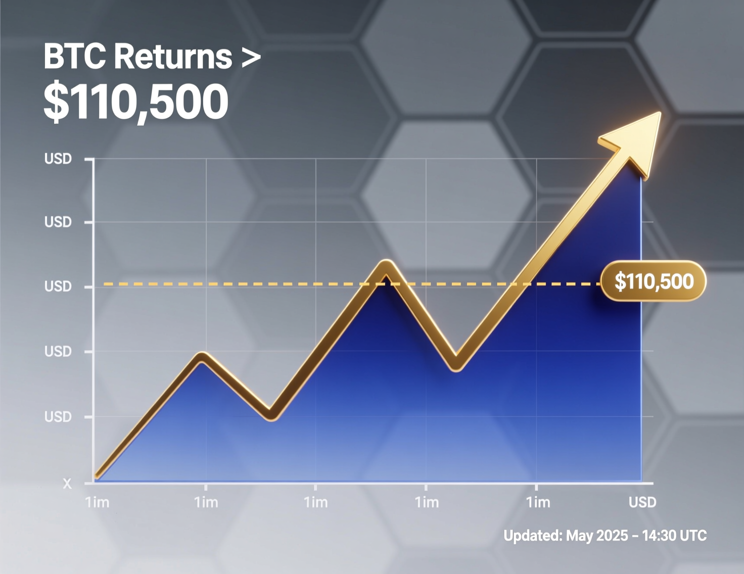 “Bitcoin returns above $110,500” price chart highlighting $111K resistance