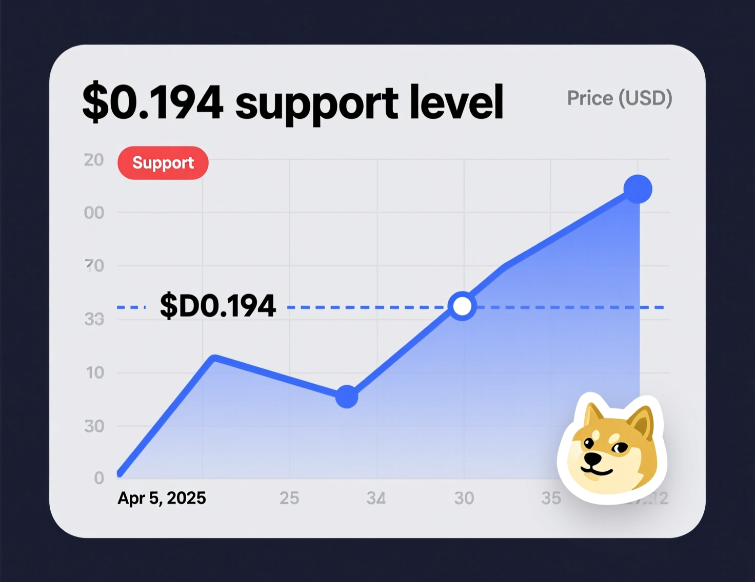 Dogecoin price near $0.194 support on intraday chart