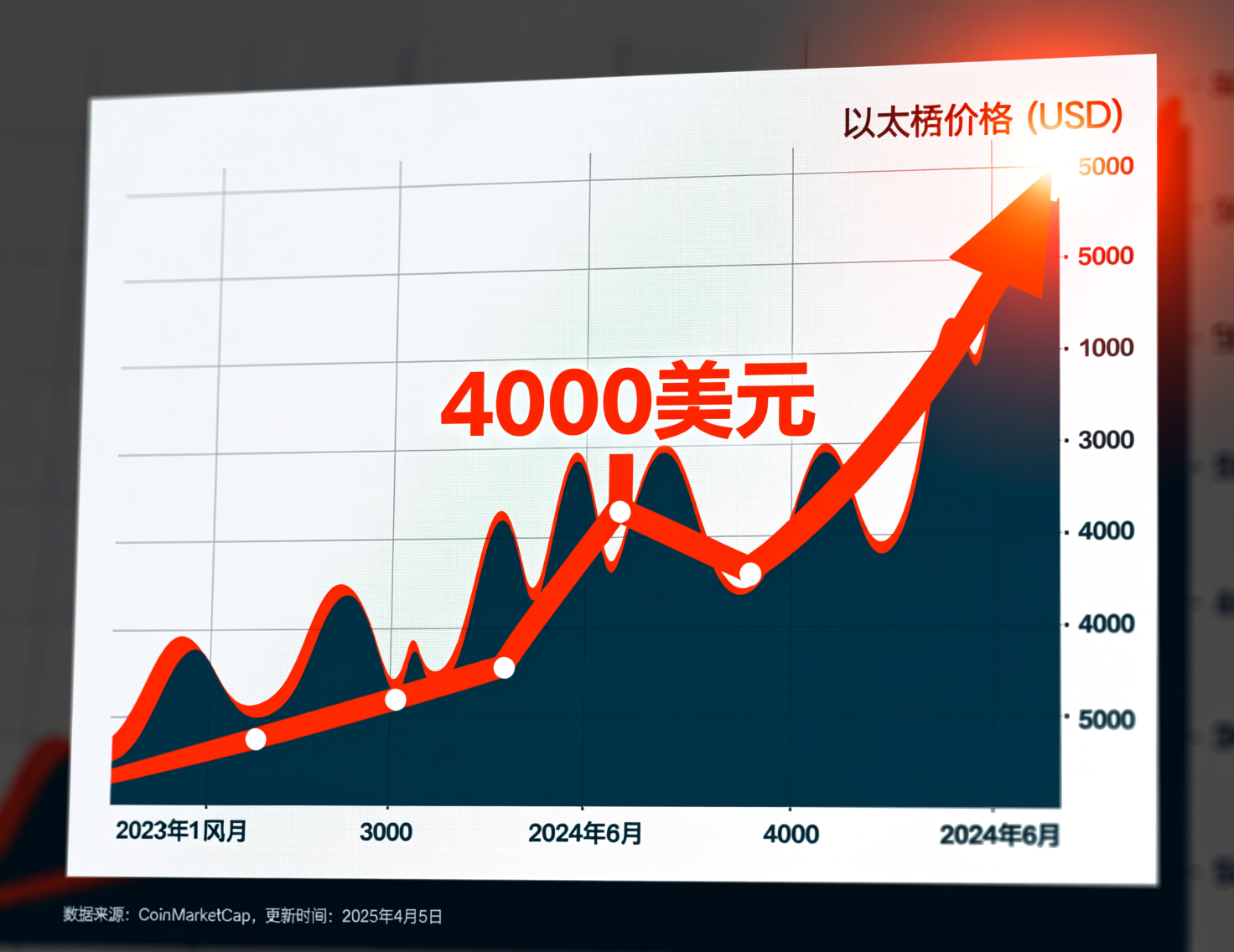 “Ether holds above $4,000 on intraday chart with repeated support tests”