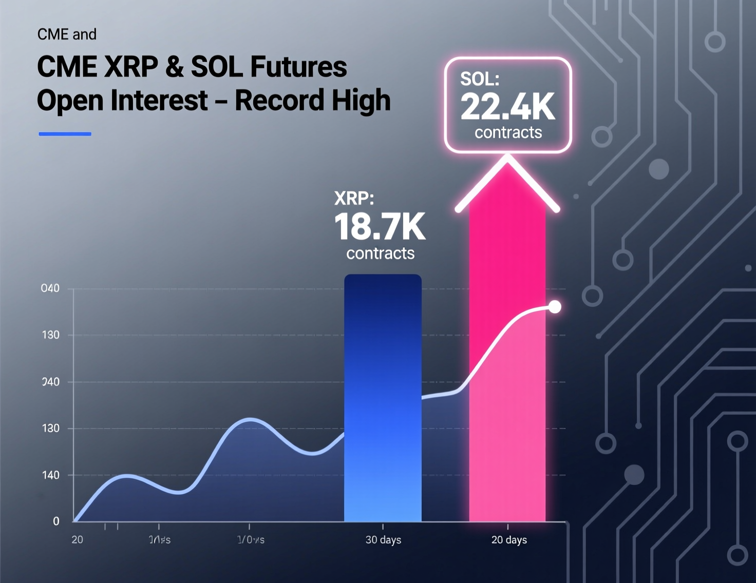 “CME XRP and SOL futures open interest hits record high on regulated venue”