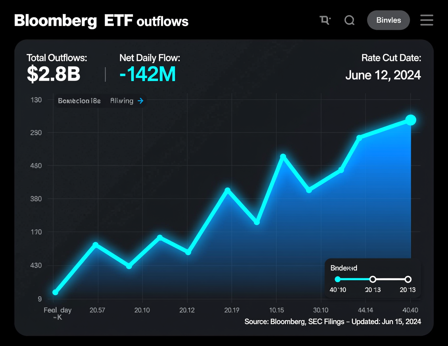 bitcoin-etf-outflows-after-fed-rate-cut-chart.png “Bitcoin ETF outflows after Fed rate cut” daily net flows chart