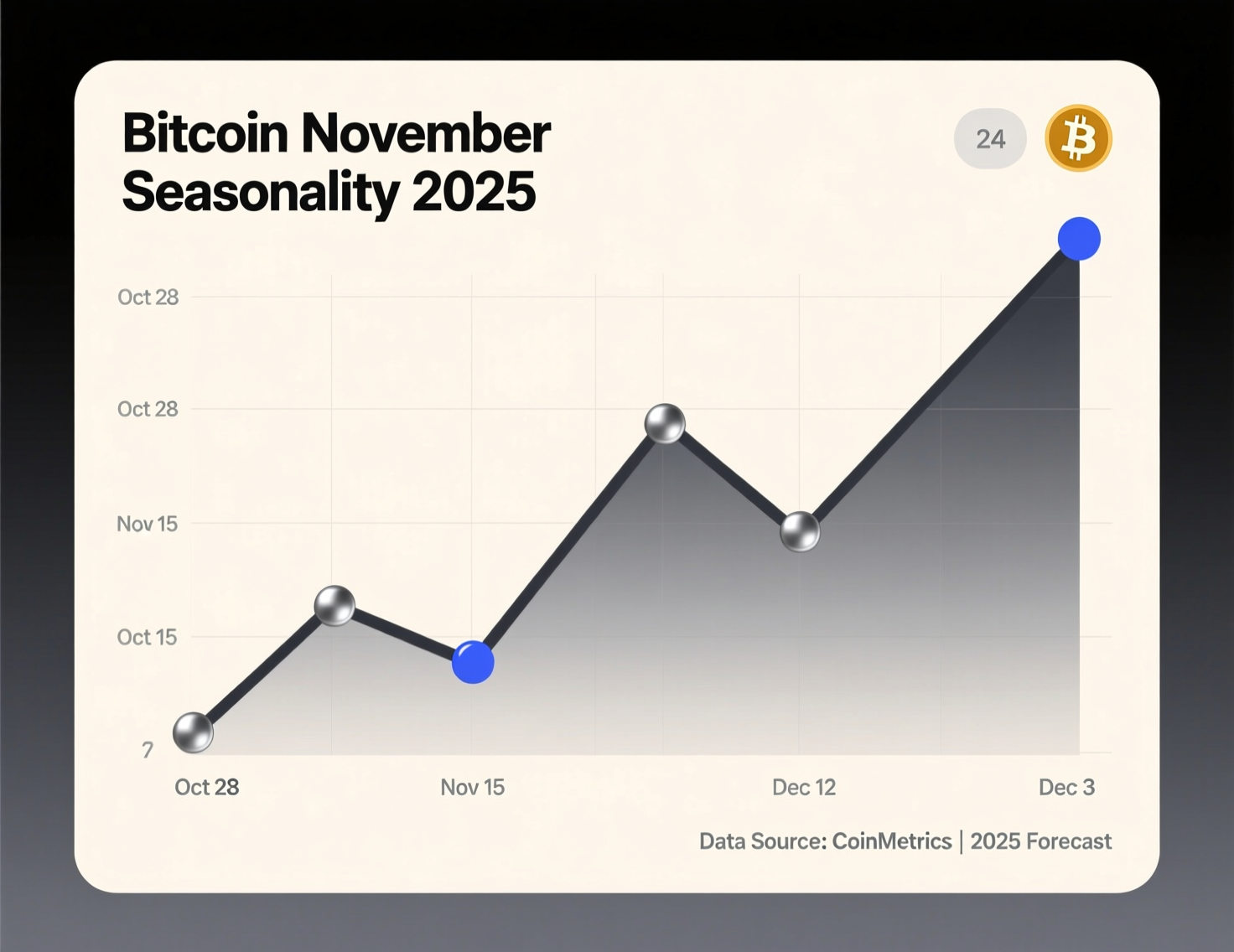 bitcoin-november-seasonality-2025-chart.png “Line chart illustrating Bitcoin November seasonality 2025 average vs. current year”