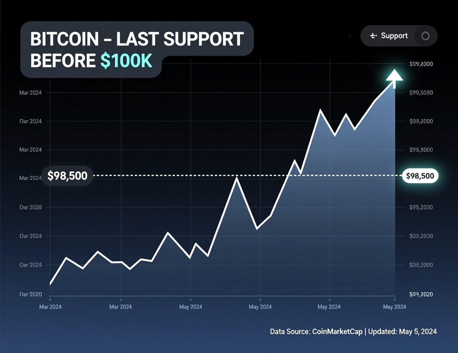 “Bitcoin last support before $100K chart showing breakdown”