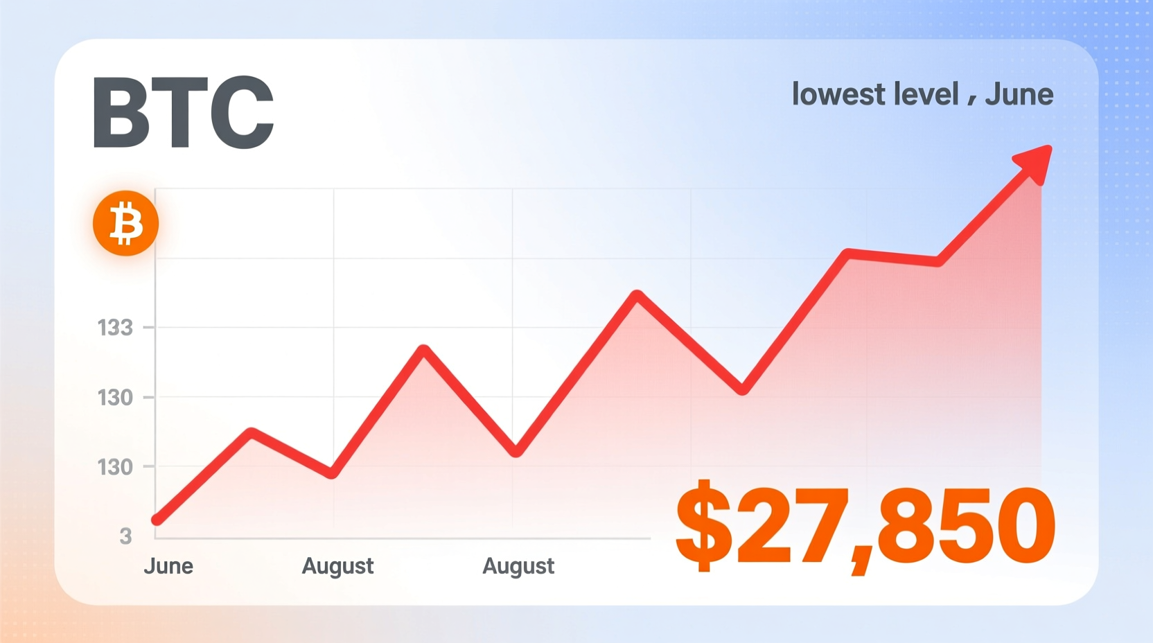 “Bitcoin nears lowest since June” level chart at ~$103K