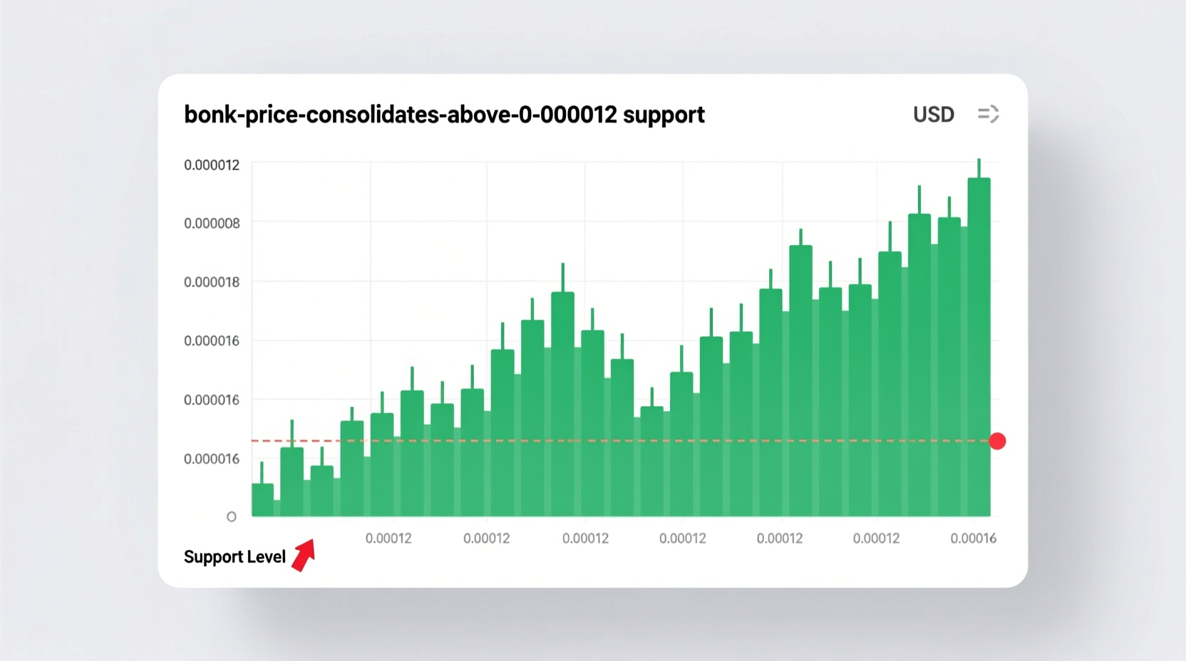 bonk-price-consolidates-above-0-000012-support-chart.png “BONK price consolidates above $0.000012 support on intraday chart”