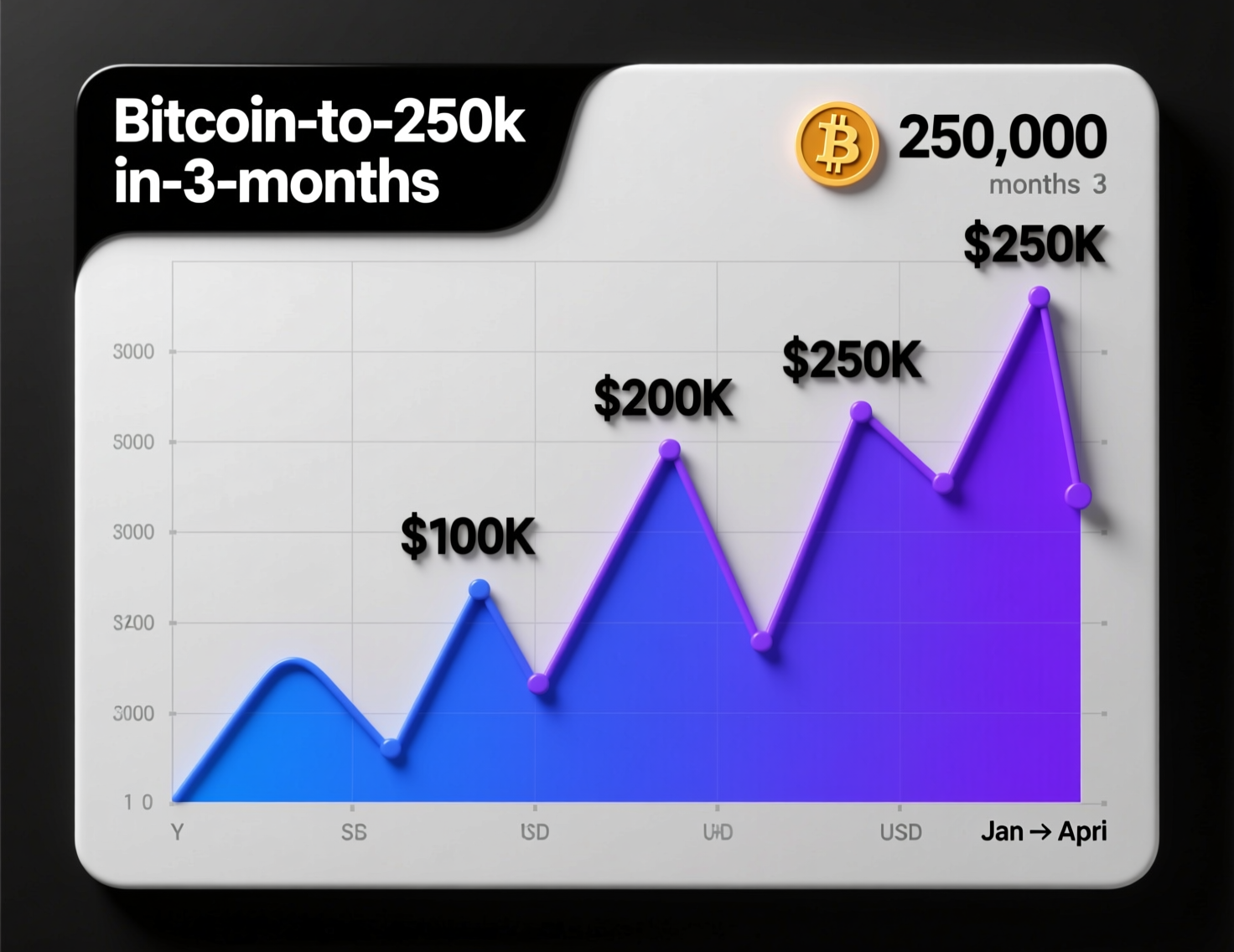 “Bitcoin to $250K in 3 months” projection vs. current price