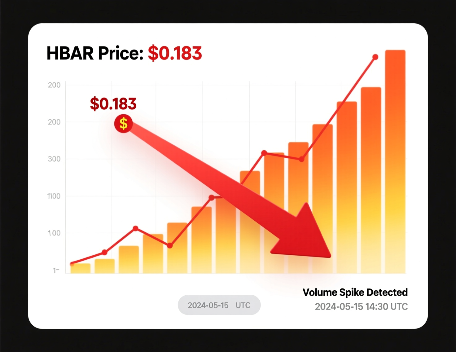 Chart: HBAR price declines to $0.183 amid volume spike