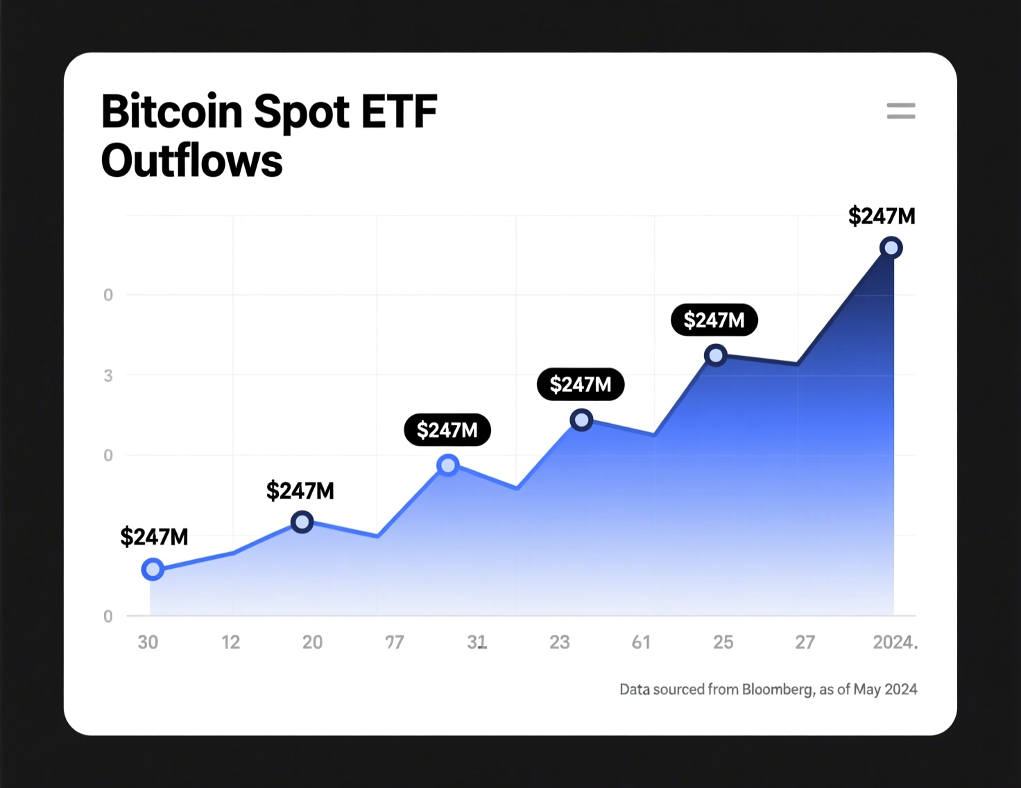 bitcoin spot ETF outflows time series showing $869.86M daily outflow