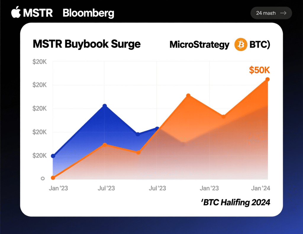 “MicroStrategy and Bitcoin weekly trends compared around 50-week SMA”