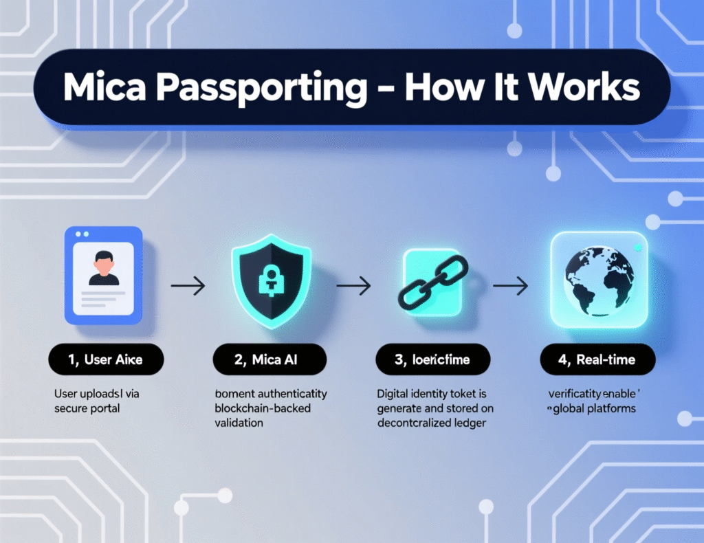 Crypto-Friendly Countries Regulations: A 2025 Guide 2 MiCA passporting steps for CASPs in 2025