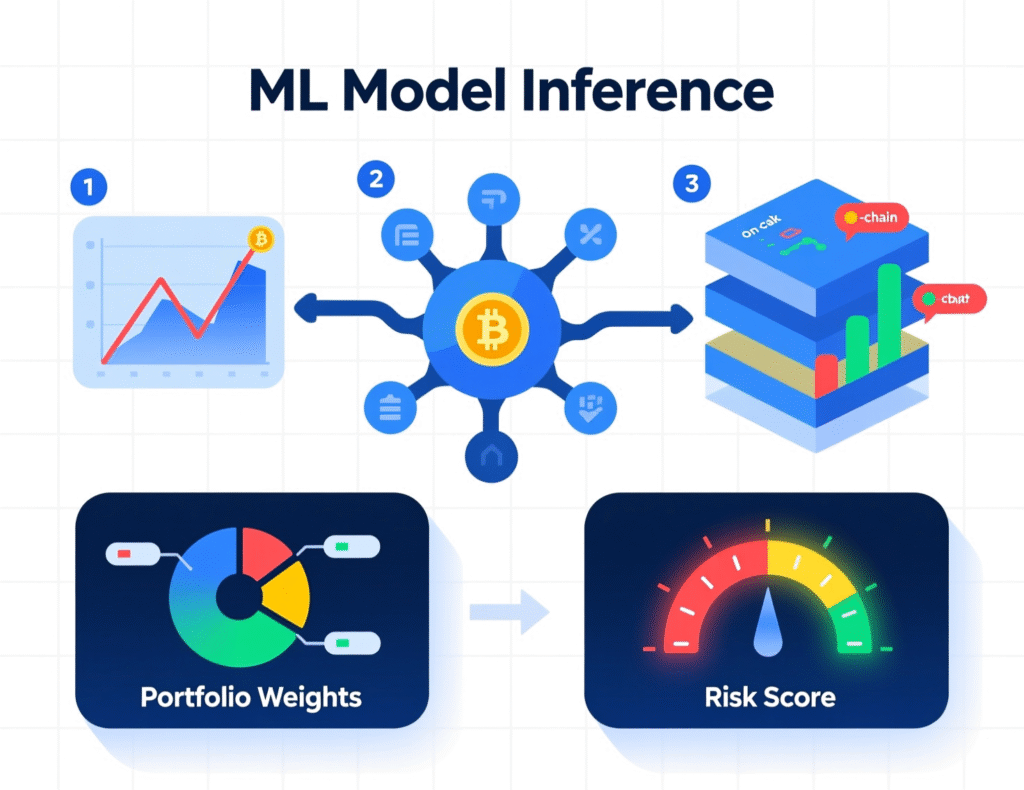 Machine learning for crypto portfolio optimization and risk scoring diagram
