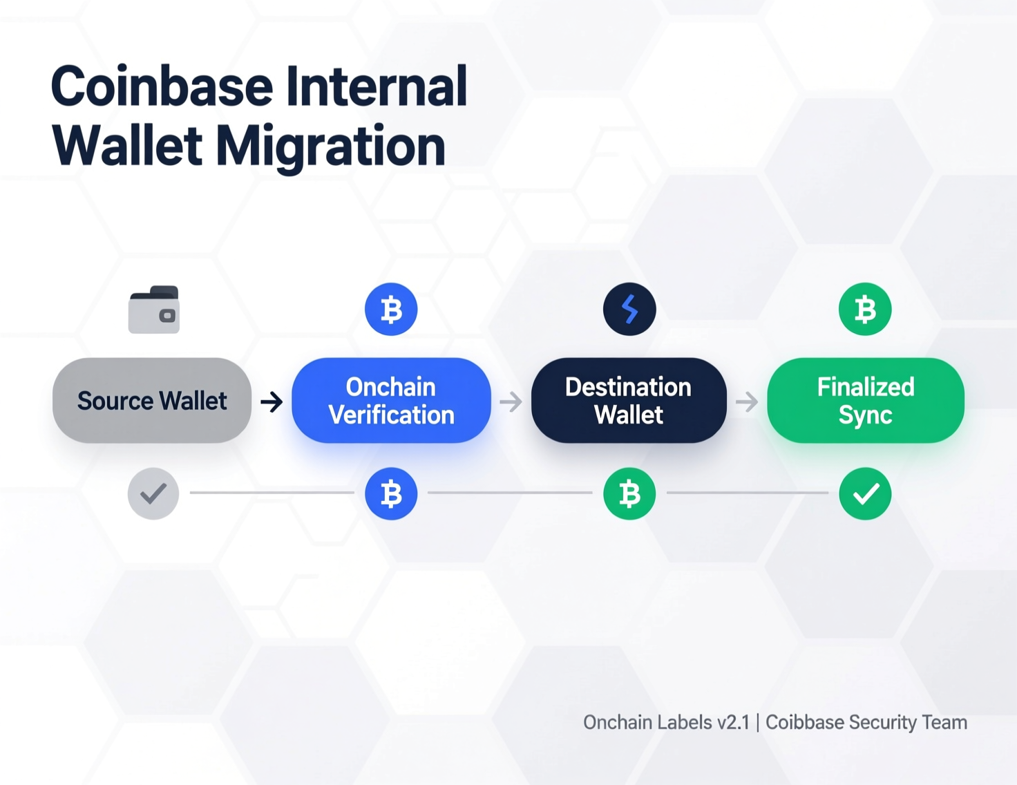 “Overview of Coinbase internal wallet migration with on-chain labeled addresses”