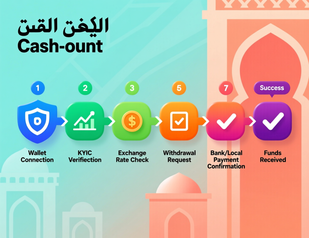 Step-by-step diagram showing how to cash out crypto in Dubai to a UAE bank