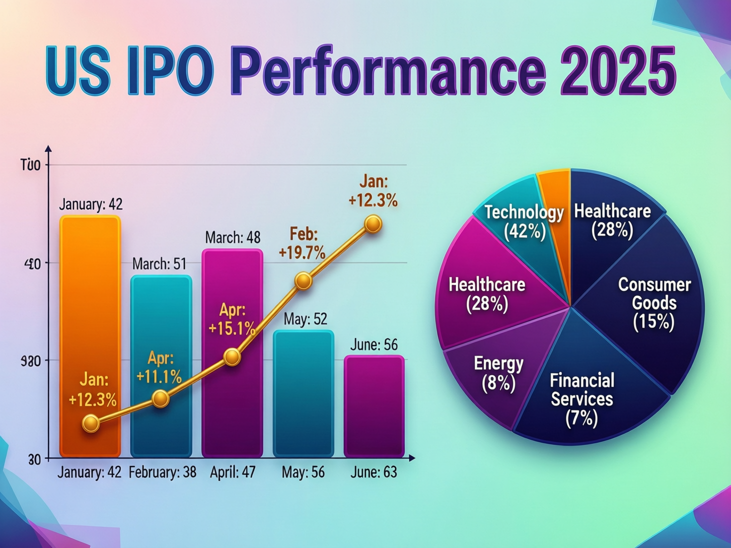 “US IPO performance 2025 chart comparing IPOs vs S&P 500”