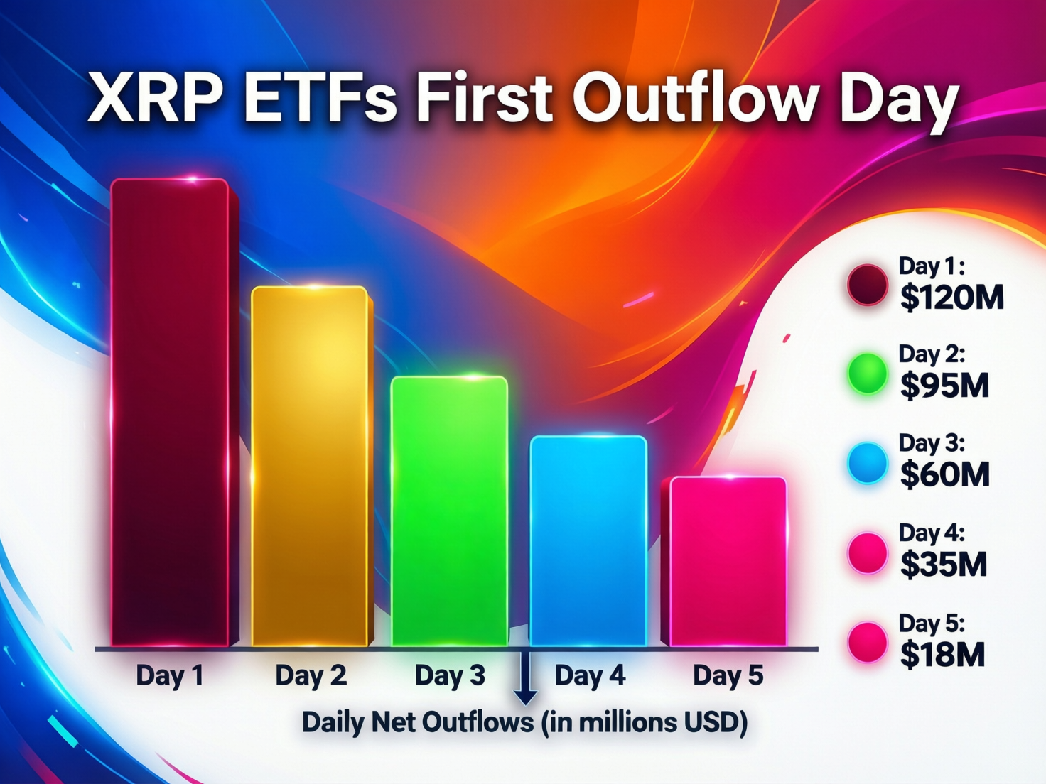 “Chart showing XRP ETFs first outflow day”