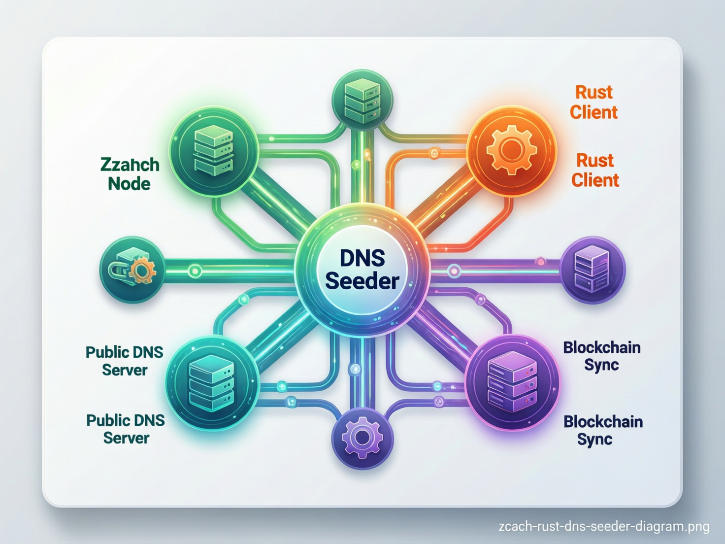 zcash-rust-dns-seeder-diagram.png “Zcash Rust DNS seeder” architecture overview