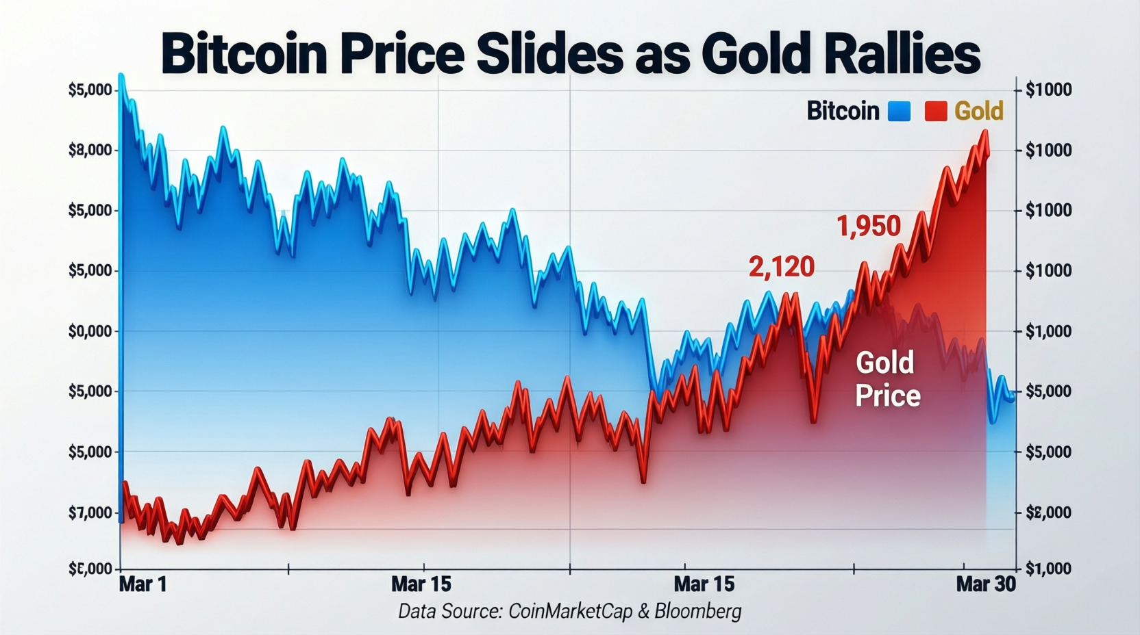 bitcoin-price-slides-as-gold-rallies-chart.png “Bitcoin price slides as gold rallies” intraday chart