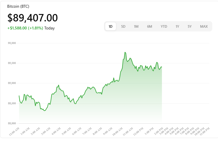 Bitcoin (BTC) Weekly Update – Price Analysis This Week Around $89K (2 Jan 2026)