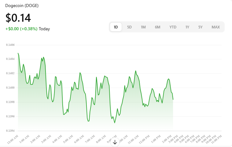 Dogecoin (DOGE) Weekly Update – Price Analysis This Week as Memecoin Rally Cools (Jan 10, 2026)