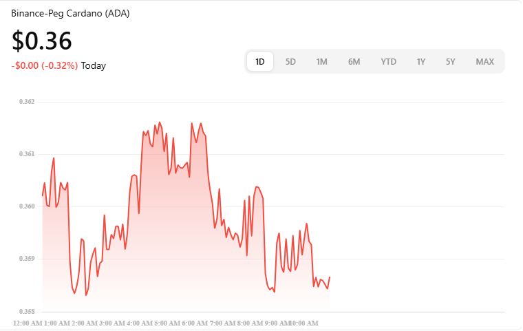 Cardano (ADA) Weekly Update – Price Analysis as ADA Holds the $0.36 Support (Jan 24, 2026)