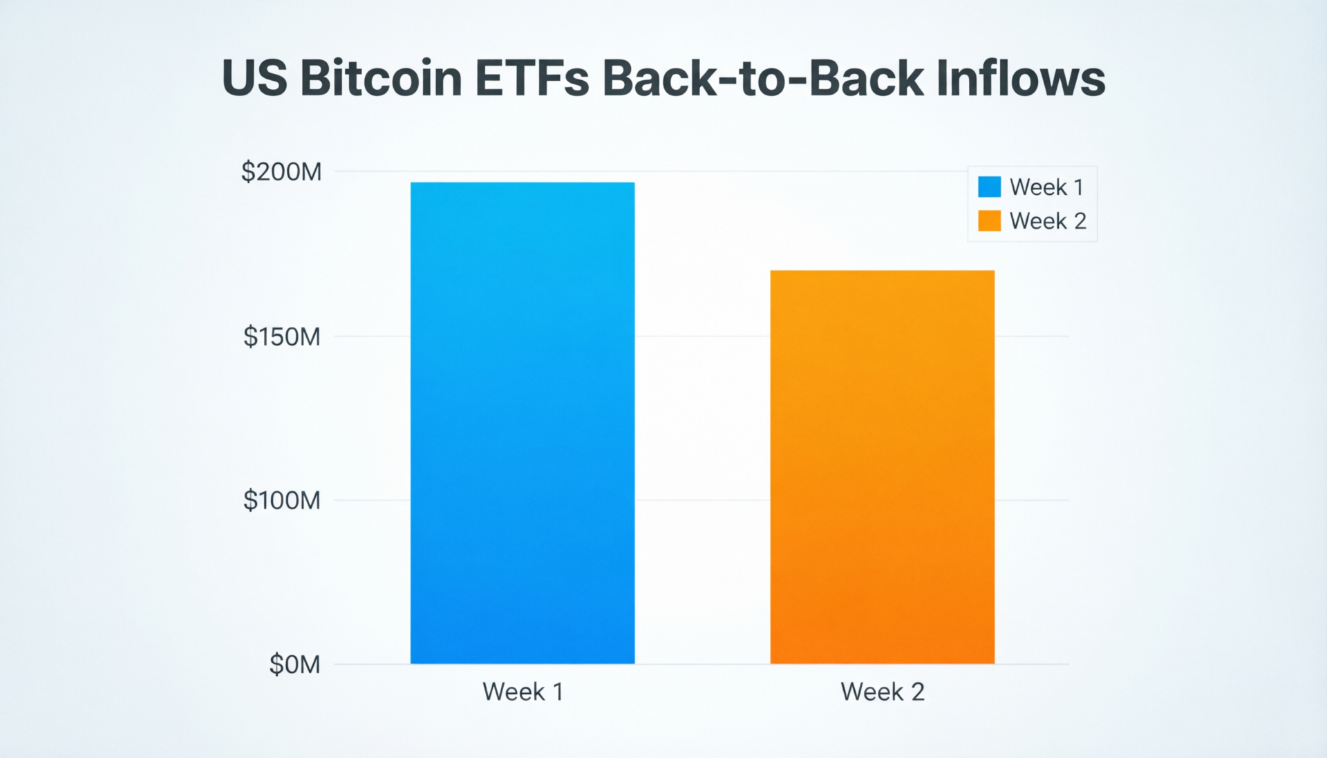 “U.S. bitcoin ETFs back-to-back inflows chart showing two-day $616M total”