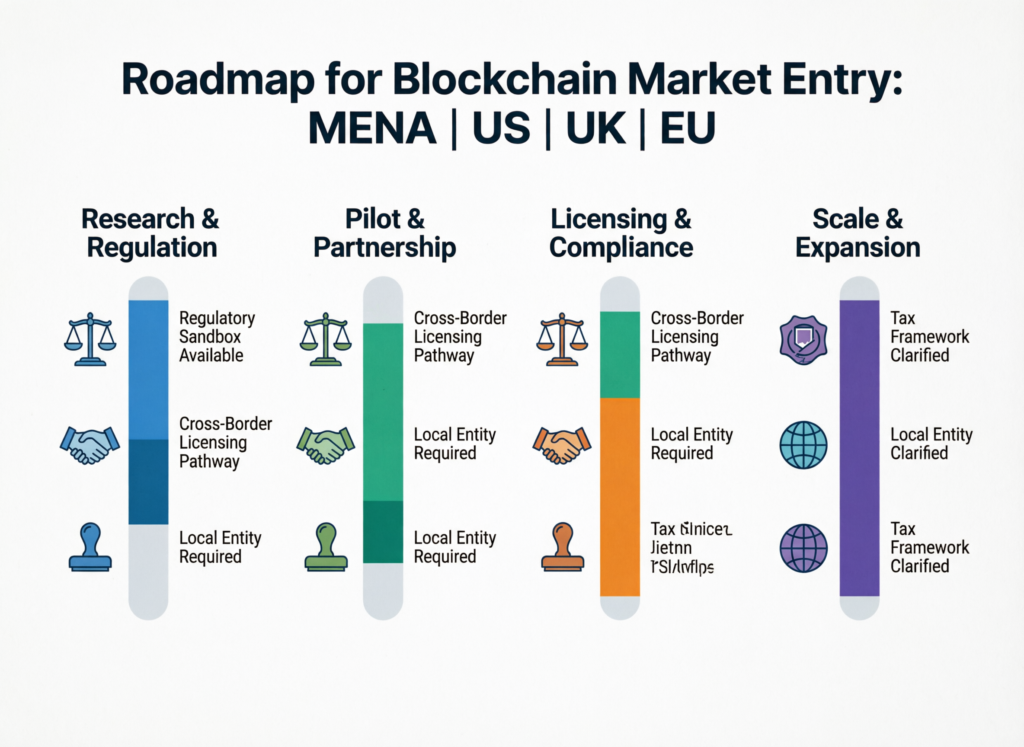 Blockchain Use Cases in MENA for US, UK and EU Firms 5 Roadmap for US, UK and EU companies entering MENA with blockchain solutions