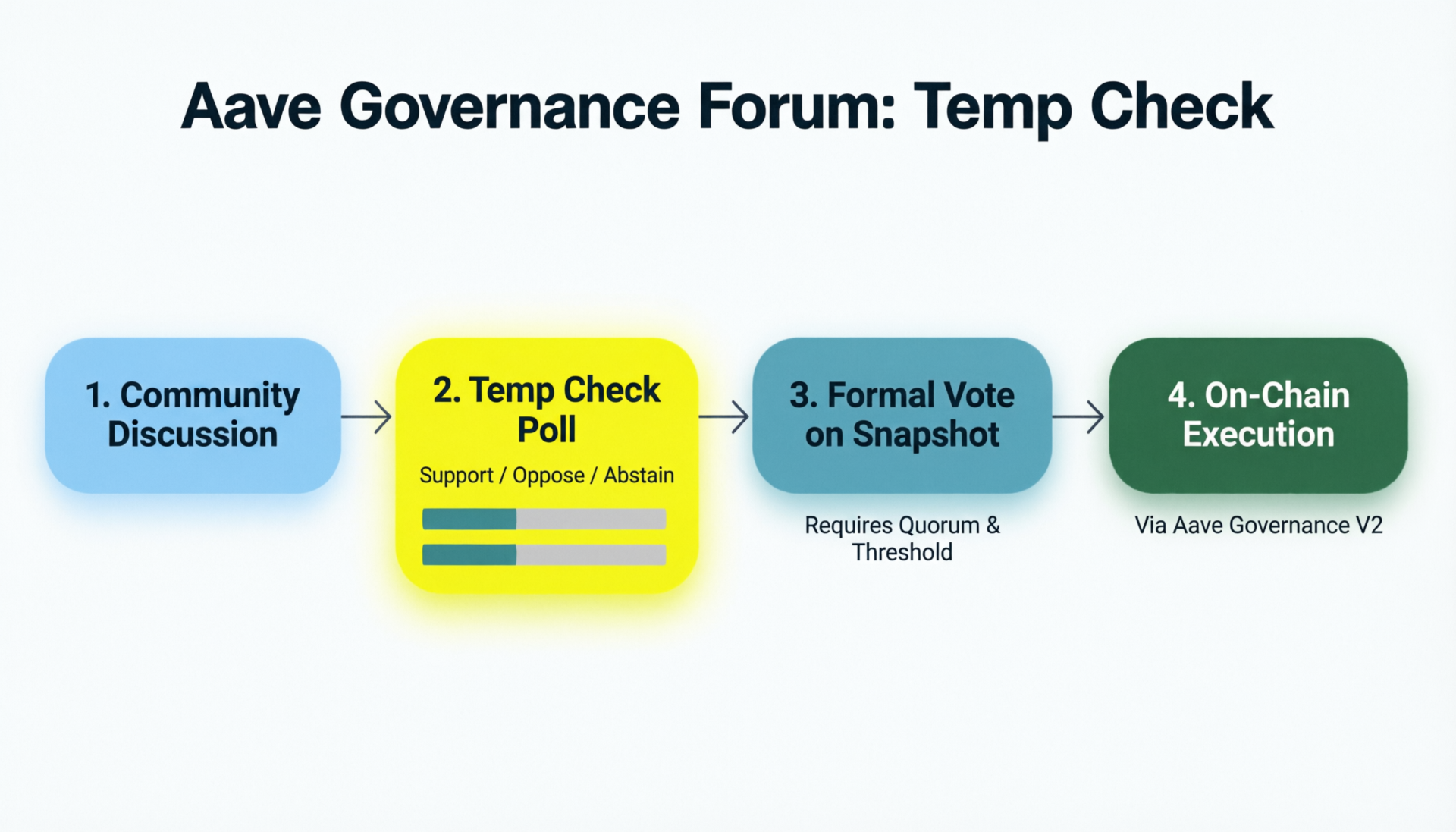 aave-will-win-framework-to-route-aave-revenue-to-the-dao.jpg Aave Will Win framework to route Aave revenue to the DAO shown on a governance explainer graphic