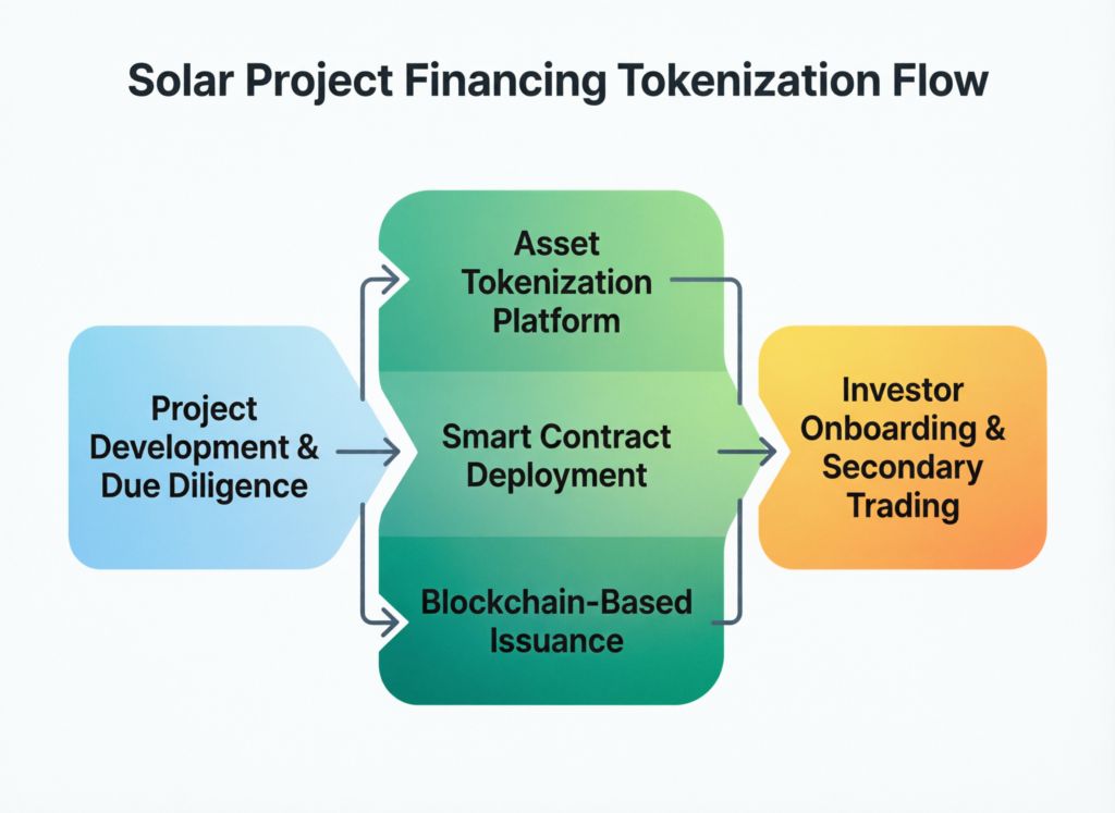 Aave founder outlines $50T abundance-asset-tokenization thesis for DeFi collateral 3 Diagram of tokenized solar project financing and onchain borrowing