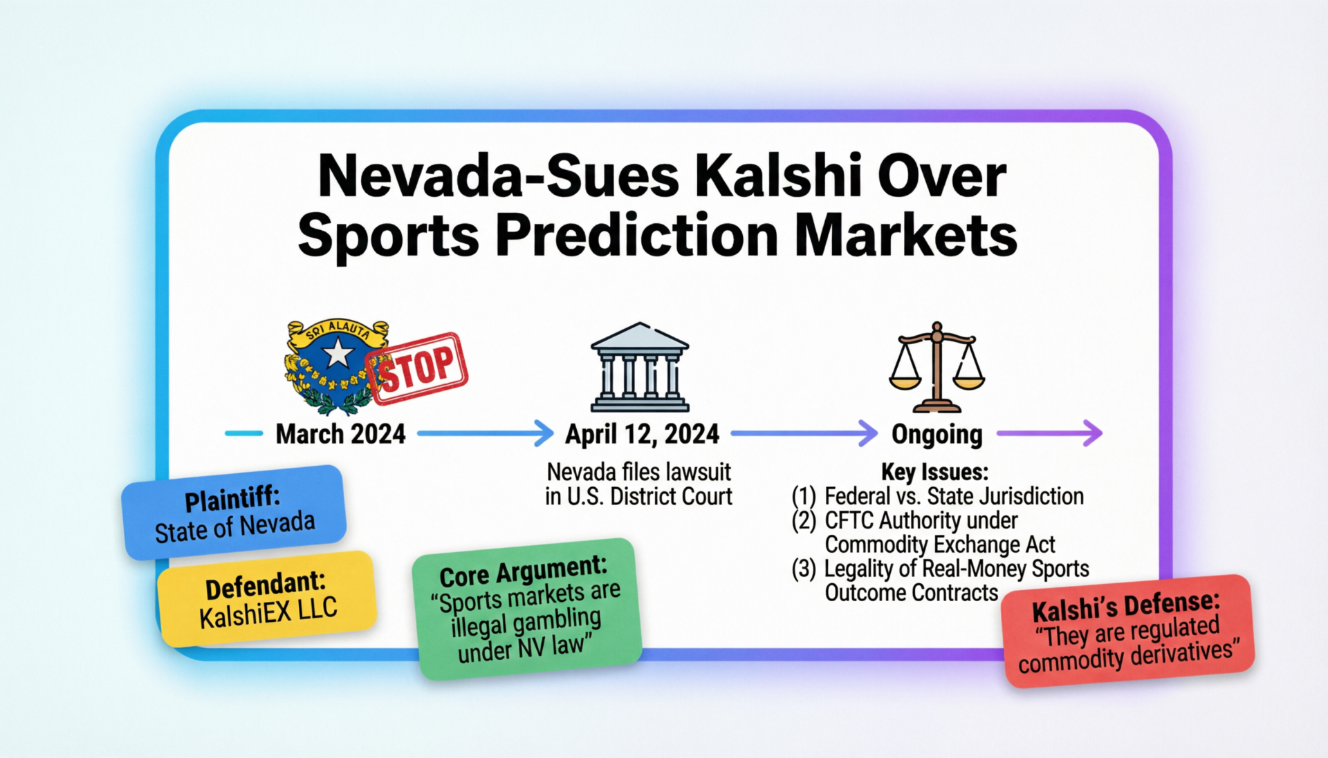 nevada-sues-kalshi-over-sports-prediction-markets.jpg Nevada sues Kalshi over sports prediction markets in court dispute