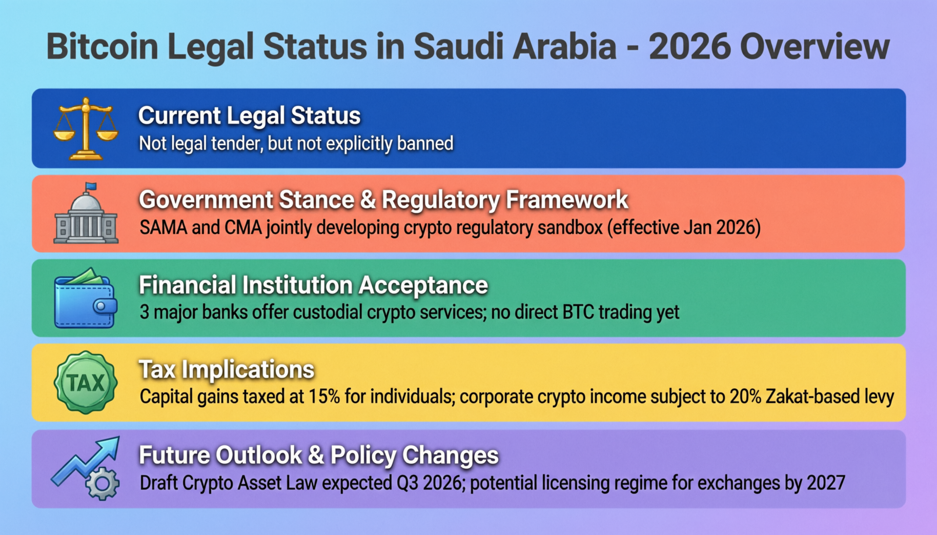 bitcoin-legal-status-saudi-arabia-2026-overview.png Diagram explaining whether Bitcoin is legal in Saudi Arabia in 2026