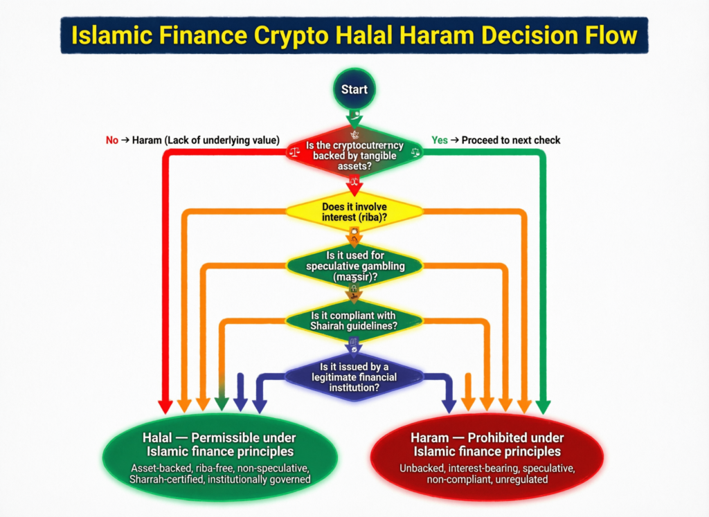 Legal Risks of Cryptocurrency in Arab Countries for US & EU 3 Islamic finance decision flow for halal or haram status of bitcoin and crypto products