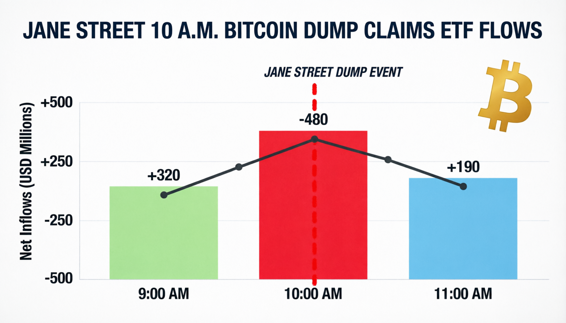 Chart illustrating Jane Street 10 a.m. Bitcoin dump claims versus ETF flow data
