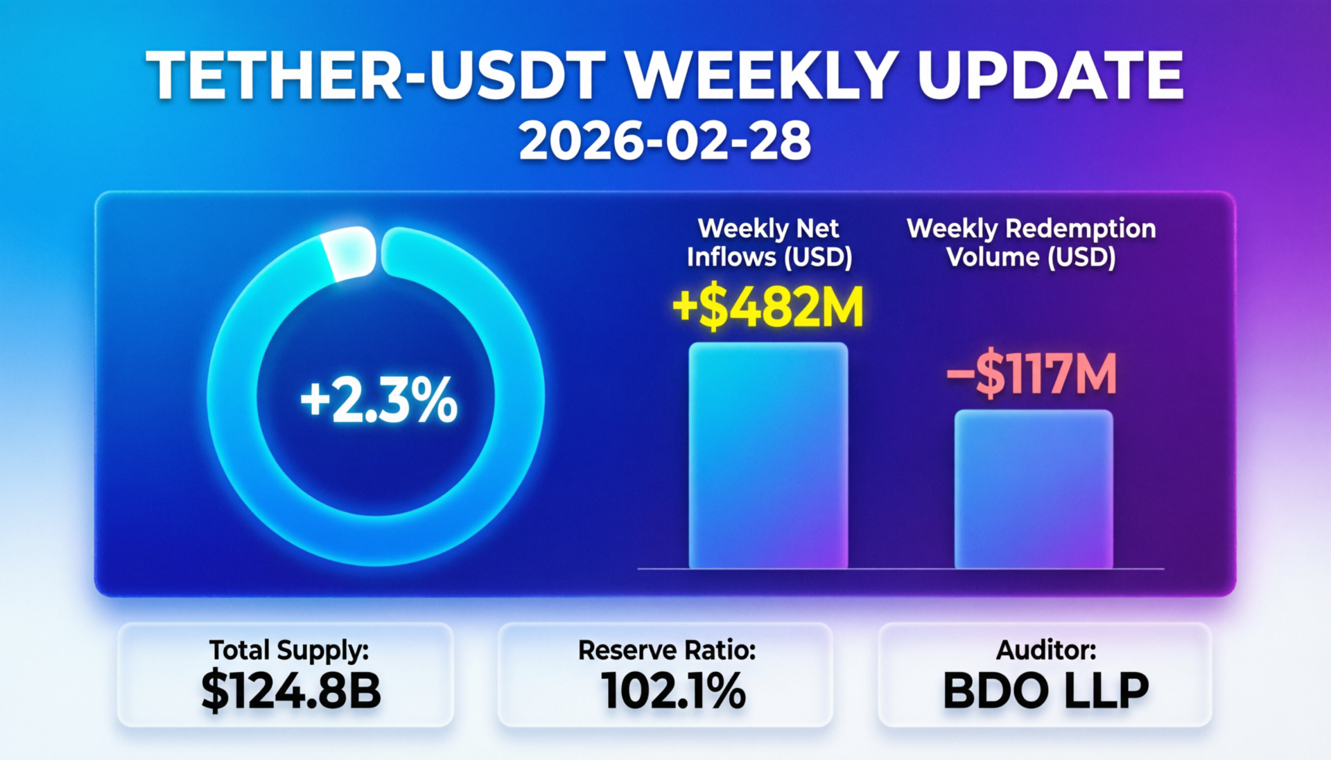 “Tether USDT weekly update 2026-02-28 showing stable $1 peg and global crypto liquidity backdrop”