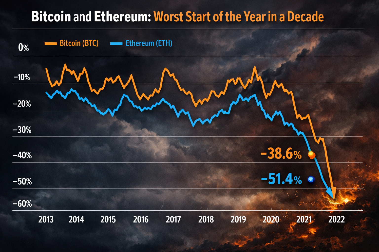 bitcoin-and-ethereum-worst-start-of-the-year-in-a-decade-price-chart.png “Bitcoin and Ethereum worst start of the year in a decade shown on a YTD price chart.”