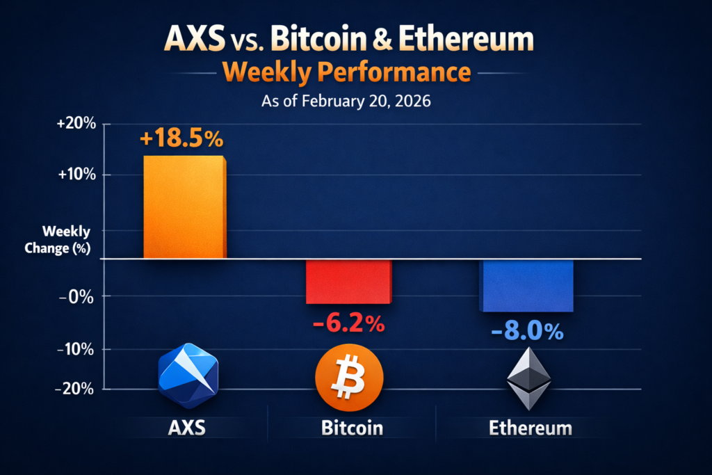 “Comparison of AXS, Bitcoin and Ethereum weekly performance in bar chart style”
