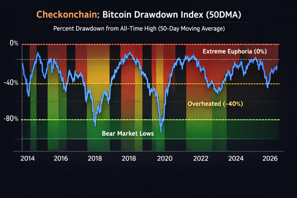 Bitcoin worst first 50-day start to a year on record, data shows 2 Checkonchain drawdown index reading around day 50 of 2026