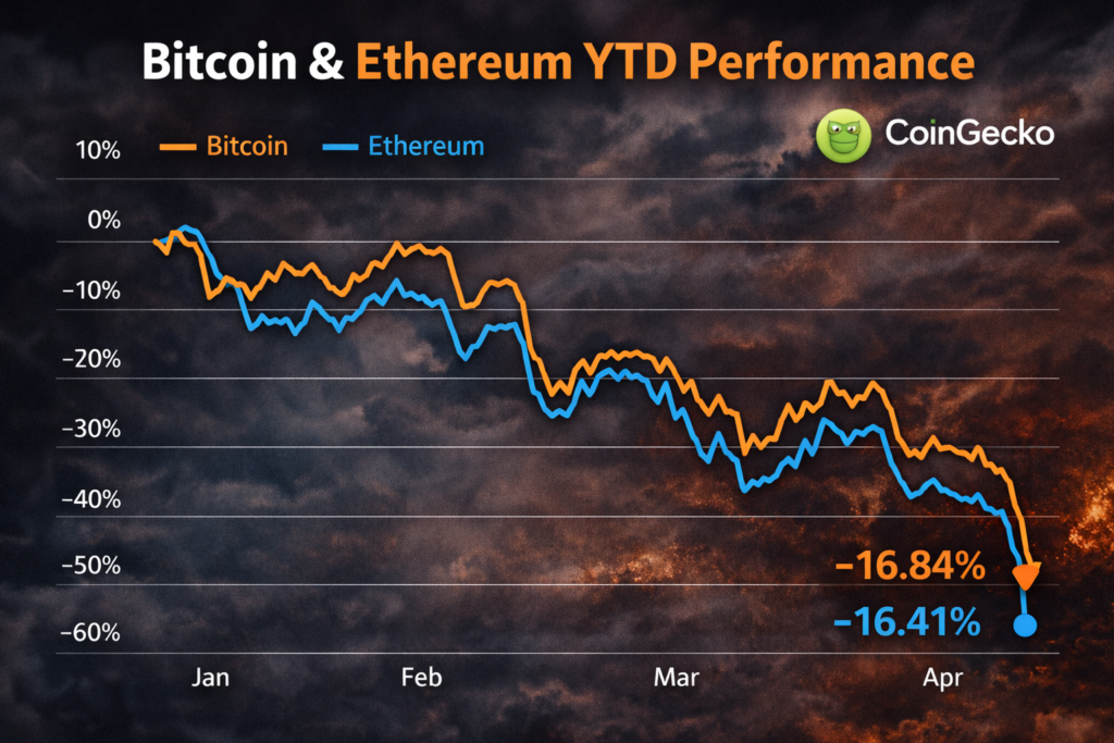 Bitcoin, Ethereum post decade-worst YTD drop; markets diverge from stocks and gold 3 “CoinGecko view of Bitcoin and Ethereum year-to-date performance.”