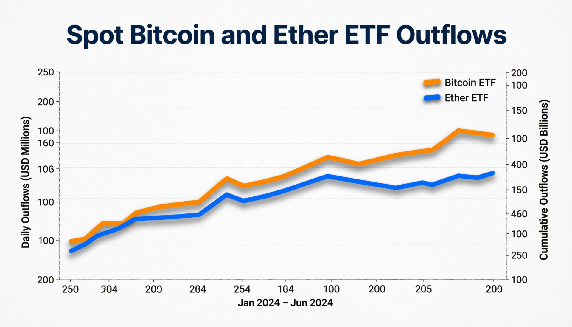 spot-bitcoin-and-ether-etf-outflows-chart.png Chart showing spot bitcoin and ether ETF outflows over four months