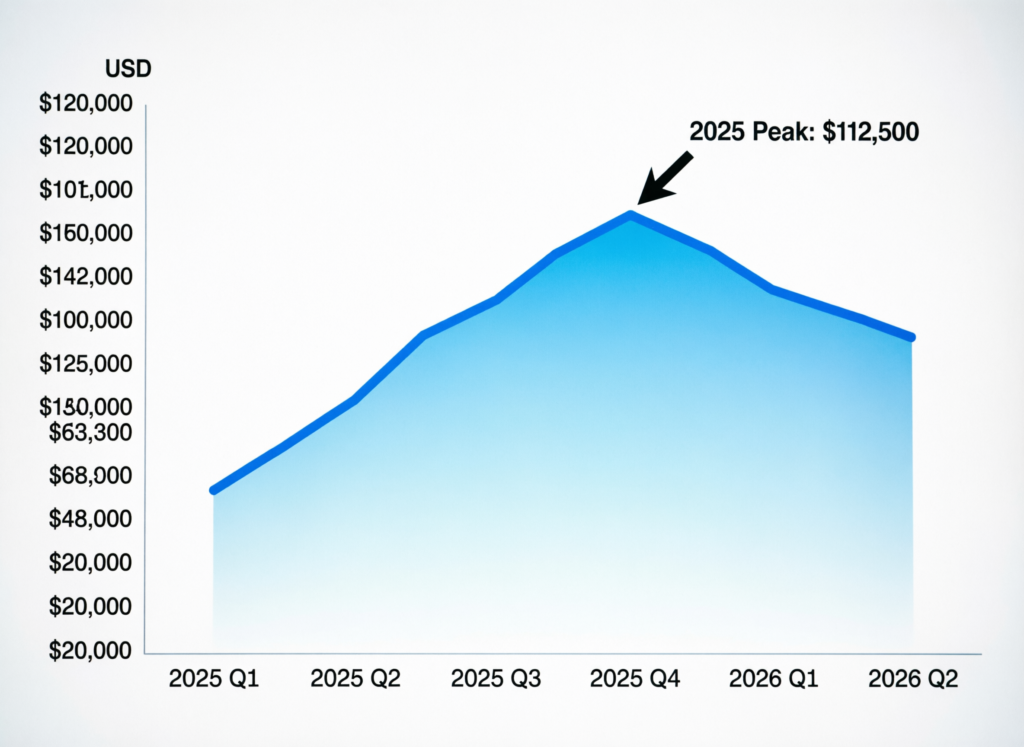 Spot bitcoin and ether ETF outflows top $9B as crypto slump deepens 3 Bitcoin price path from October 2025 peak into early 2026