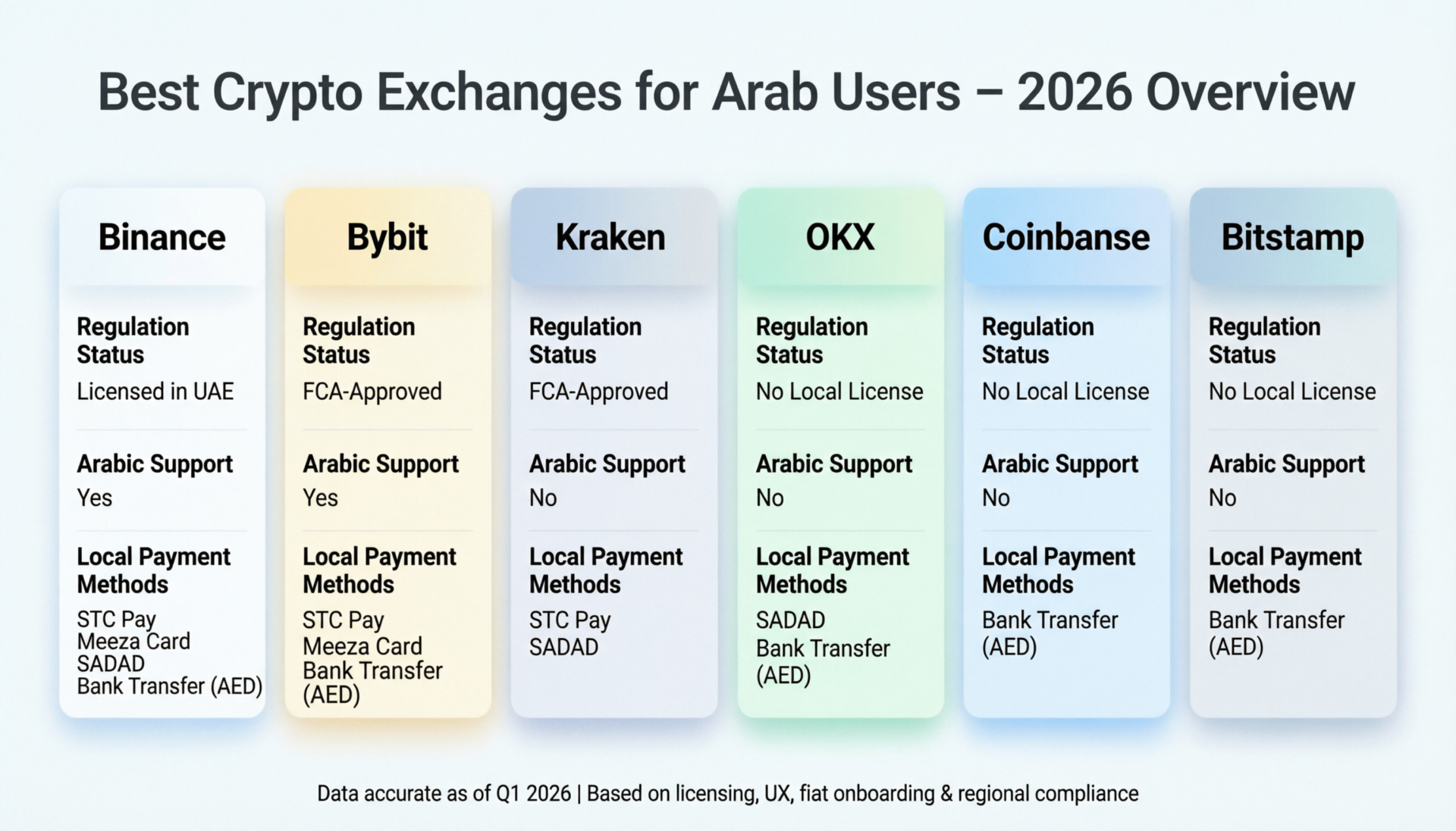 best-crypto-exchanges-arab-users-2026-overview.png Overview of the best crypto exchanges for Arab users in 2026 with Arabic support and halal-conscious options